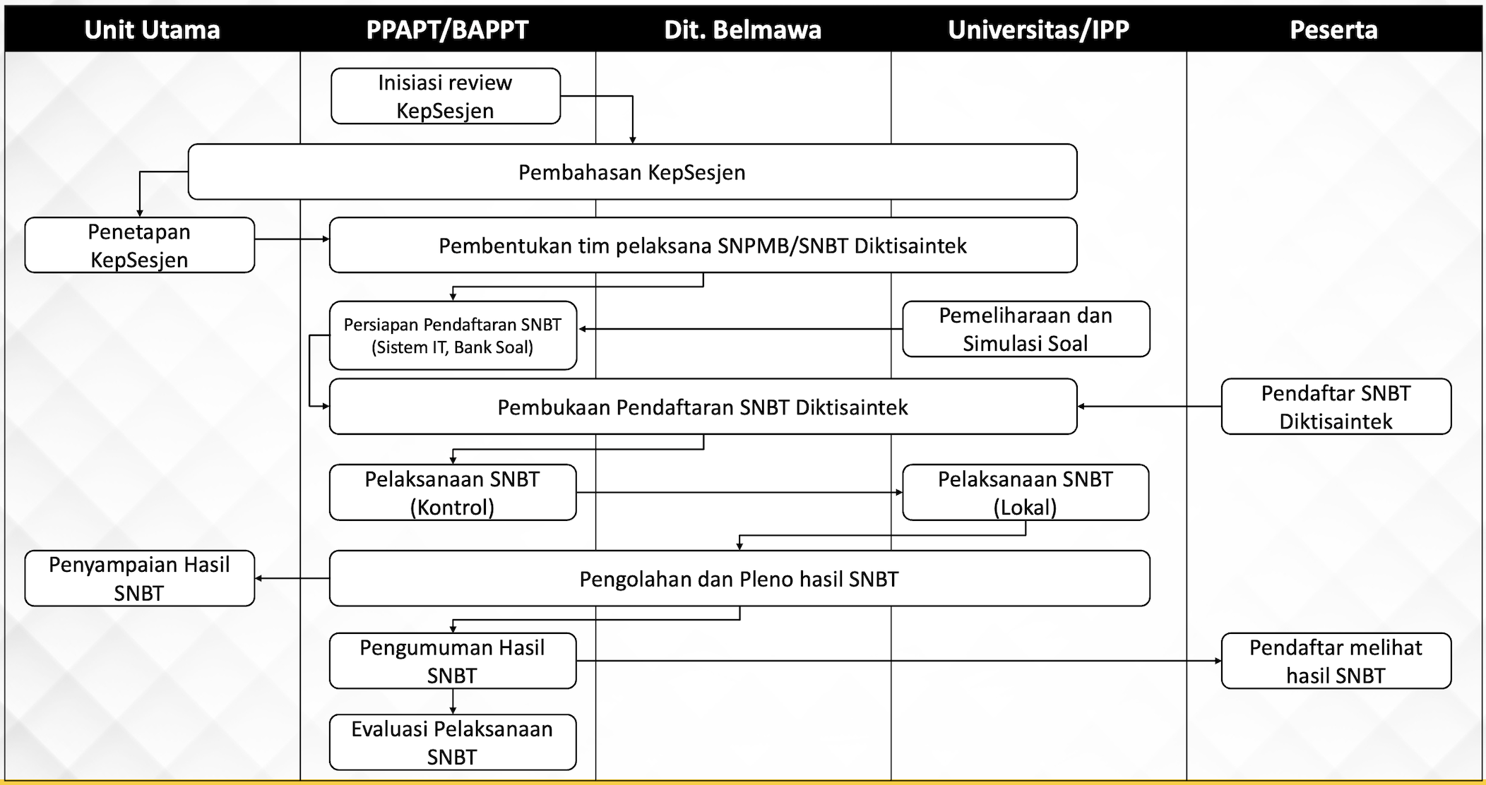 Proses Bisnis SNBT