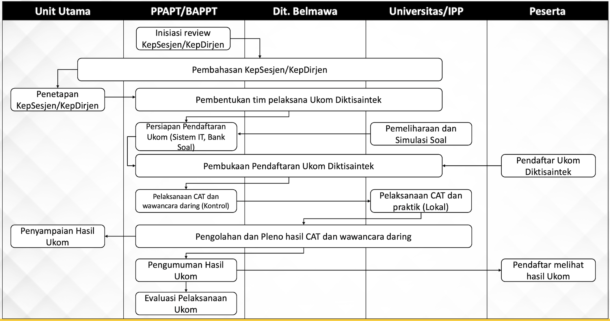 Proses Bisnis Uji Kompetensi